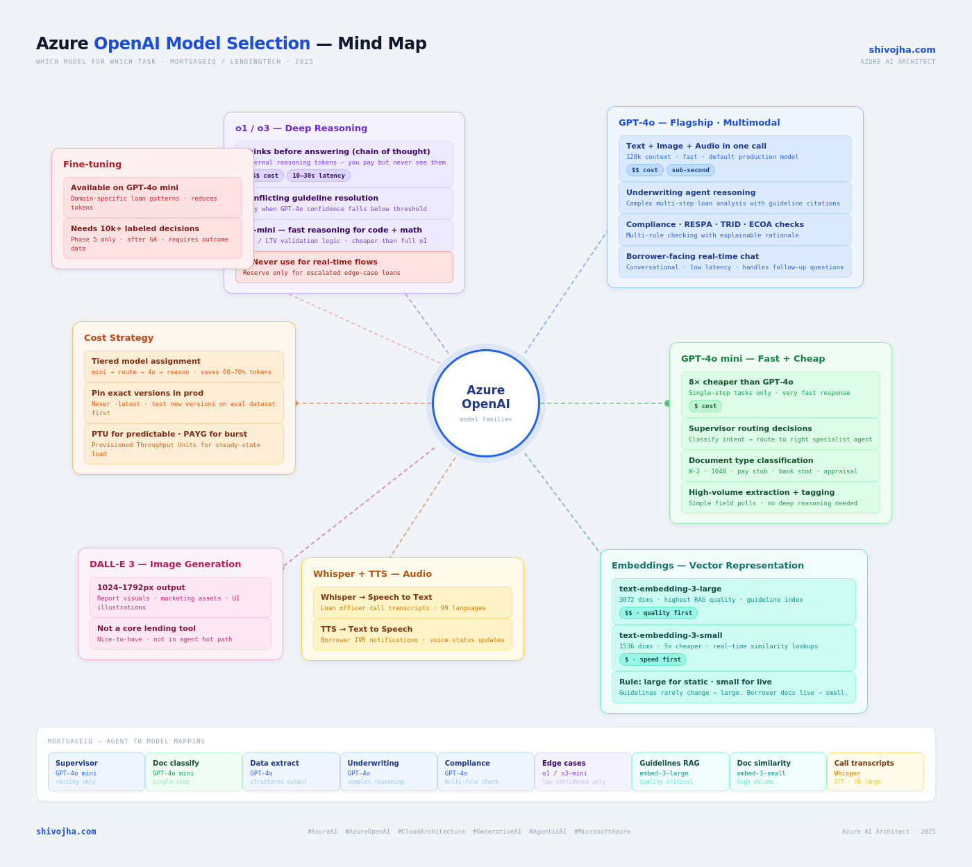 Azure OpenAI Model Selection — Mind Map